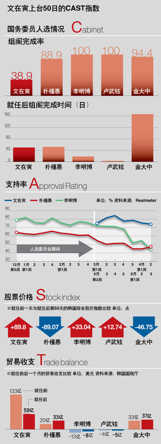 文在寅就任总统50天 支持率居历届之首