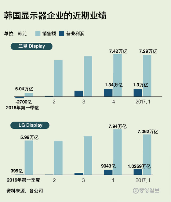 三星和LG显示器业绩创新高 内心却苦不堪言