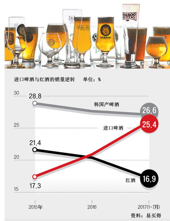 进口啤酒在韩热销 红酒人气逐渐下滑