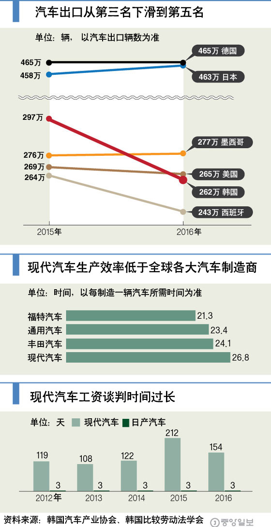 人工成本全球第一 韩国汽车产业陷危机