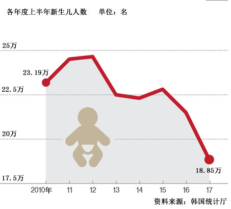 韩国遭受生育断崖冲击，加速人口减少