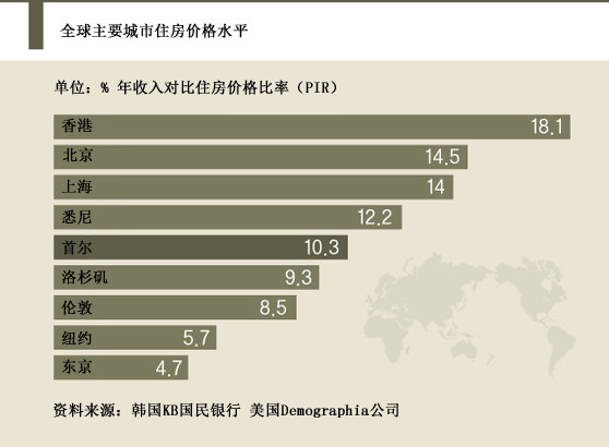 首尔房价收入比高于洛杉矶与伦敦