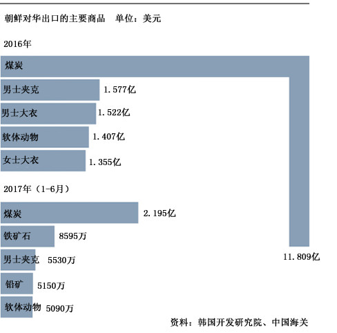 朝鲜服装出口每年赚取八亿美元外汇