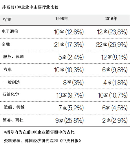 韩国销售额百强企业20年间大换血