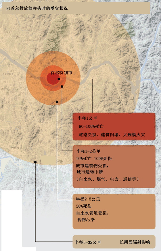 朝鲜核武器若坠落首尔 伤亡规模将达300万人