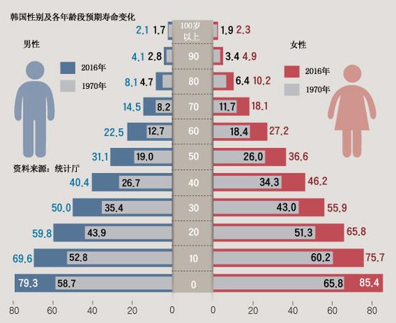 韩国去年出生儿预计平均寿命为82岁