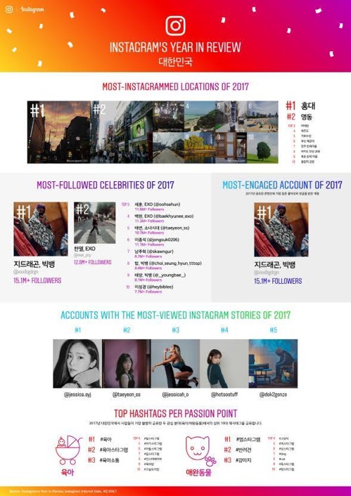 G-D成今年最受关注Ins用户