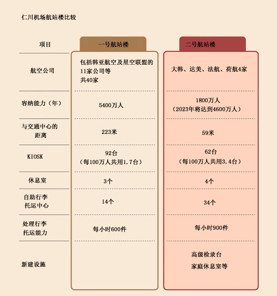 仁川机场第二航站楼用新技术方便旅客