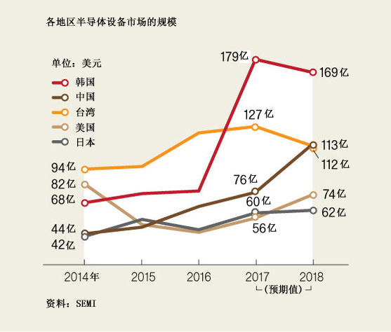 韩国首次跃居世界最大半导体设备市场