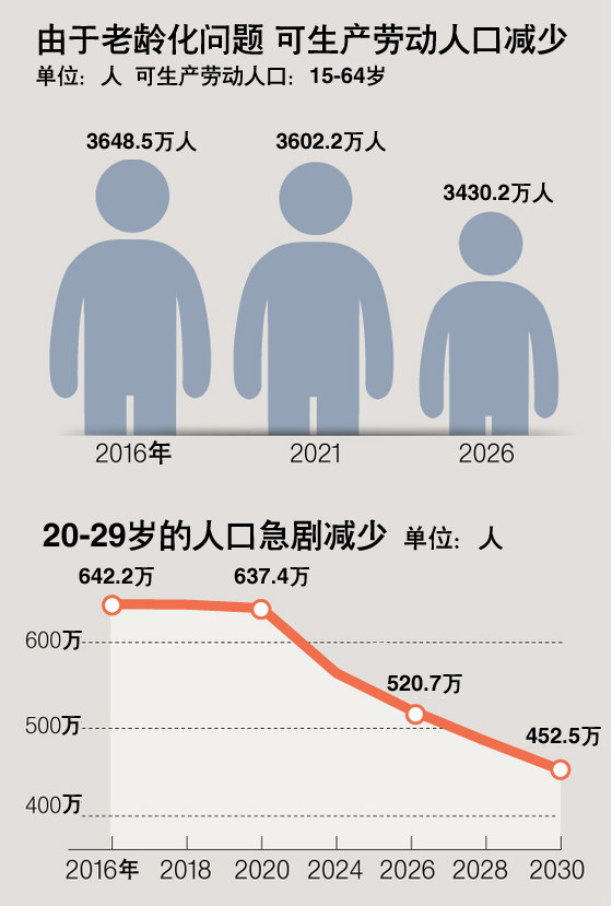 韩国生产力人口10年后减少218万