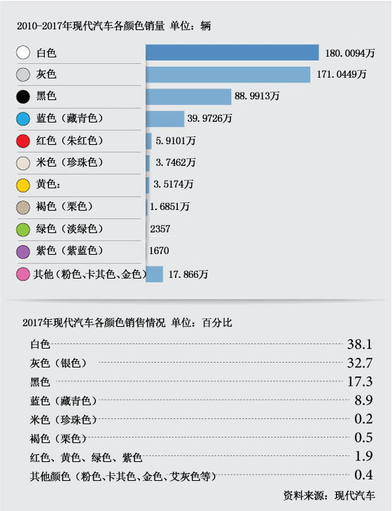 韩国人买车爱黑白灰