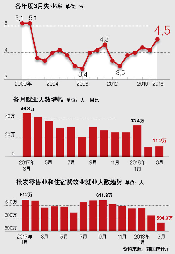 韩国失业率创新高